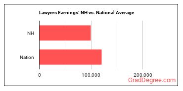 Lawyers earnings in New Hampshire vs. the national average
