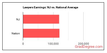 Lawyers earnings in New Jersey vs. the national average