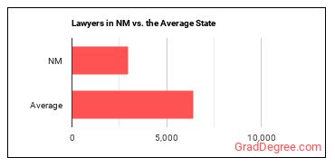 Lawyers in New Mexico vs. the average state