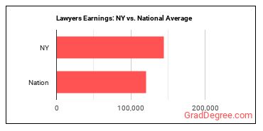 Lawyers earnings in New York vs. the national average