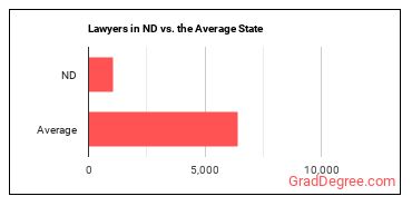 Lawyers in North Dakota vs. the average state