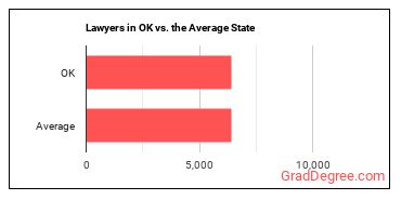 Lawyers in Oklahoma vs. the average state