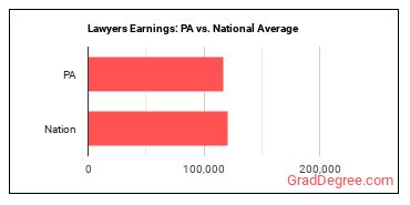 Lawyers earnings in Pennsylvania vs. the national average