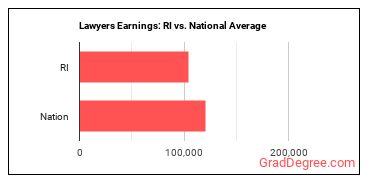 Lawyers earnings in Rhode Island vs. the national average