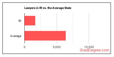 Lawyers in Rhode Island vs. the average state