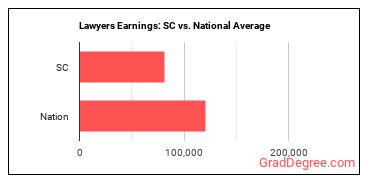 Lawyers earnings in South Carolina vs. the national average