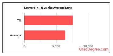 Lawyers in Tennessee vs. the average state
