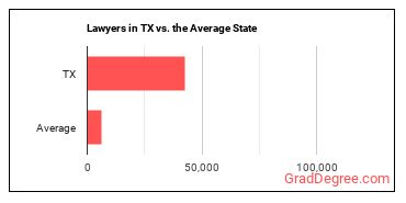 Lawyers in Texas vs. the average state