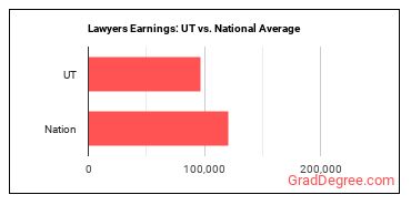 Lawyers earnings in Utah vs. the national average