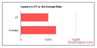Lawyers in Utah vs. the average state