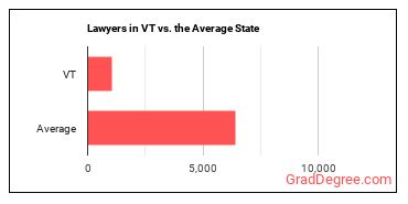 Lawyers in Vermont vs. the average state