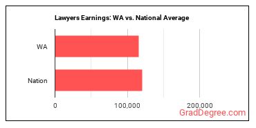 Lawyers earnings in Washington vs. the national average