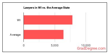 Lawyers in Wisconsin vs. the average state