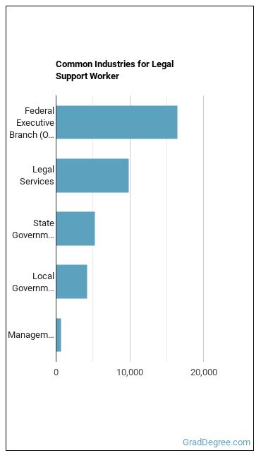 Legal Support Workers, All Other industries