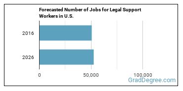 Forecasted number of jobs for Legal Support Workers, All Other