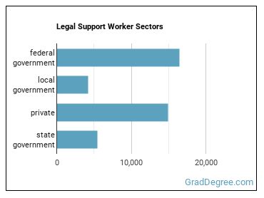 Legal Support Workers, All Other sectors