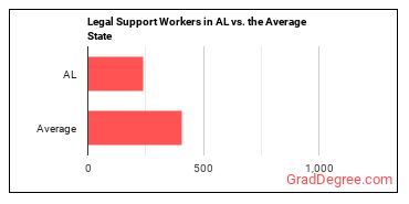 Legal Support Workers, All Other in Alabama vs. the average state