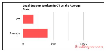Legal Support Workers, All Other in Connecticut vs. the average state