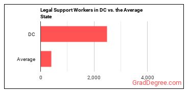 Legal Support Workers, All Other in District of Columbia vs. the average state