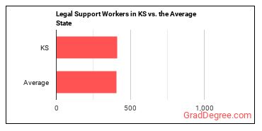 Legal Support Workers, All Other in Kansas vs. the average state