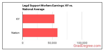Legal Support Workers, All Other earnings in Kentucky vs. the national average