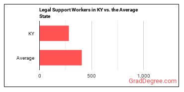 Legal Support Workers, All Other in Kentucky vs. the average state