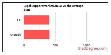 Legal Support Workers, All Other in Louisiana vs. the average state