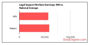 Legal Support Workers, All Other earnings in Minnesota vs. the national average