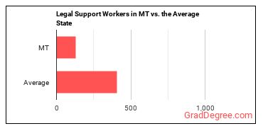 Legal Support Workers, All Other in Montana vs. the average state