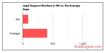 Legal Support Workers, All Other in New Hampshire vs. the average state