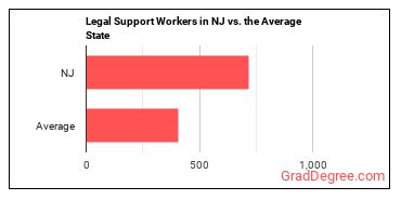 Legal Support Workers, All Other in New Jersey vs. the average state