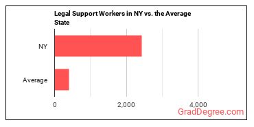 Legal Support Workers, All Other in New York vs. the average state