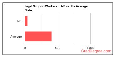Legal Support Workers, All Other in North Dakota vs. the average state