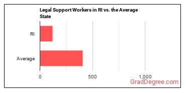 Legal Support Workers, All Other in Rhode Island vs. the average state
