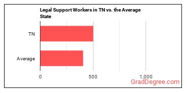 Legal Support Workers, All Other in Tennessee vs. the average state