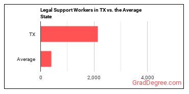 Legal Support Workers, All Other in Texas vs. the average state