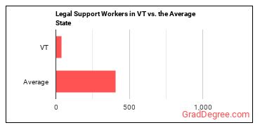 Legal Support Workers, All Other in Vermont vs. the average state