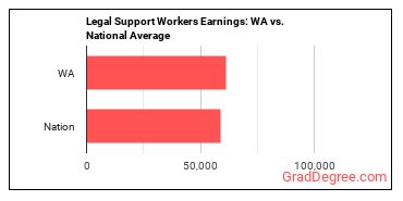 Legal Support Workers, All Other earnings in Washington vs. the national average