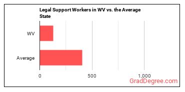 Legal Support Workers, All Other in West Virginia vs. the average state