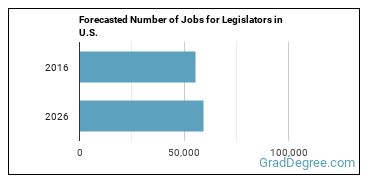 Forecasted number of jobs for Legislators