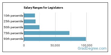 Salary ranges for Legislators