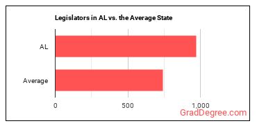 Legislators in Alabama vs. the average state