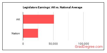 Legislators earnings in Alaska vs. the national average