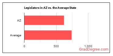 Legislators in Arizona vs. the average state