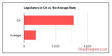 Legislators in California vs. the average state