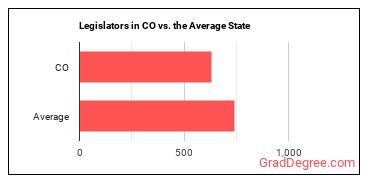 Legislators in Colorado vs. the average state
