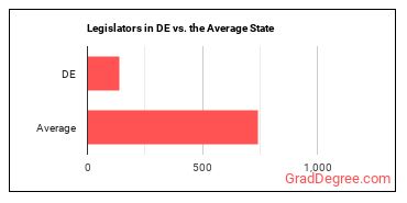 Legislators in Delaware vs. the average state