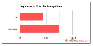 Legislators in Idaho vs. the average state