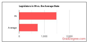 Legislators in Indiana vs. the average state