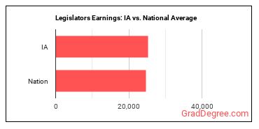 Legislators earnings in Iowa vs. the national average